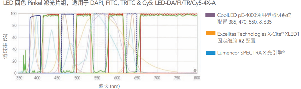 LED Quad Pinkel Filter set for DAPI, FITC, TRITC, and Cy5
