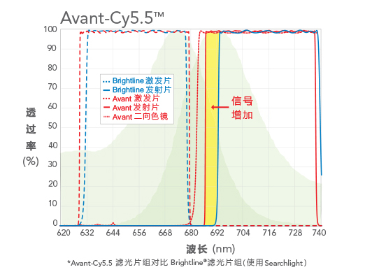 图2：Cy5.5荧光团荧光发射信号的增加。