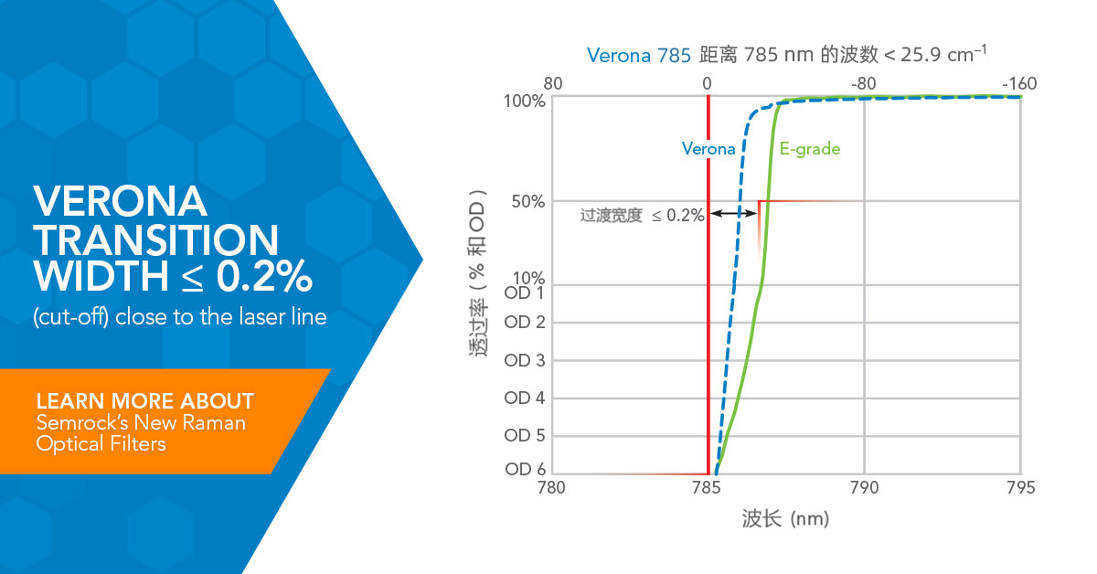 Comparison of Verona optical filters wavenumber