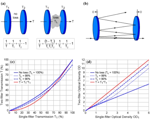 design and measured spectra of a RazorEdge filter